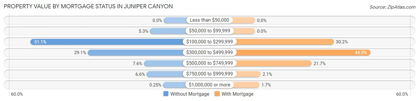 Property Value by Mortgage Status in Juniper Canyon