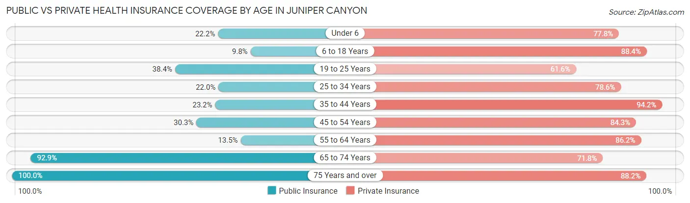 Public vs Private Health Insurance Coverage by Age in Juniper Canyon