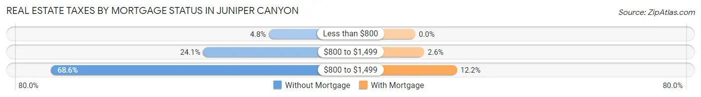 Real Estate Taxes by Mortgage Status in Juniper Canyon