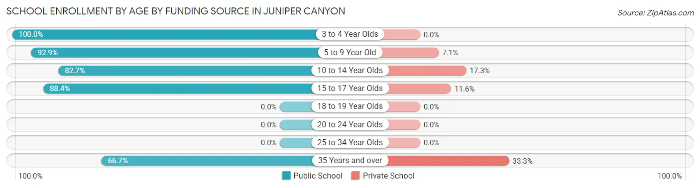 School Enrollment by Age by Funding Source in Juniper Canyon