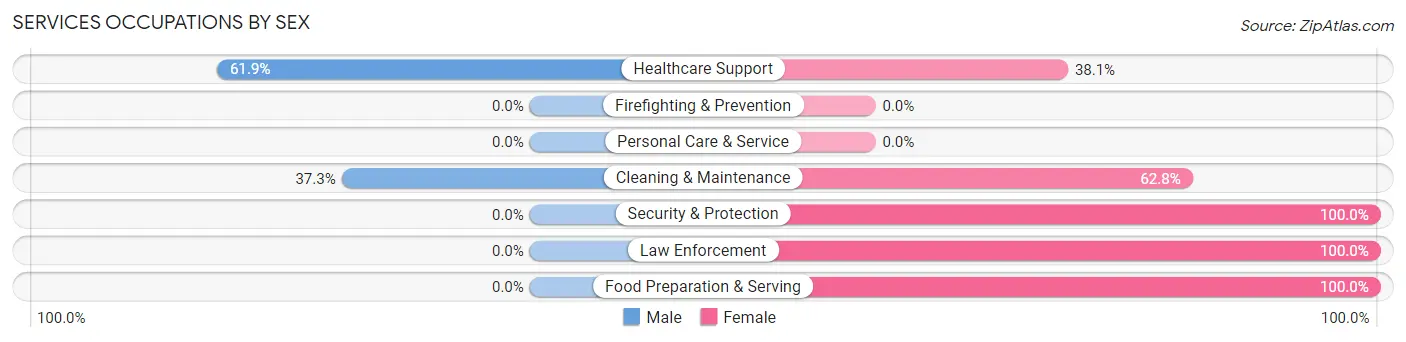Services Occupations by Sex in Juniper Canyon