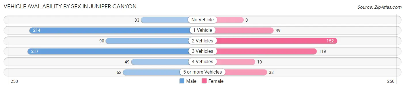 Vehicle Availability by Sex in Juniper Canyon
