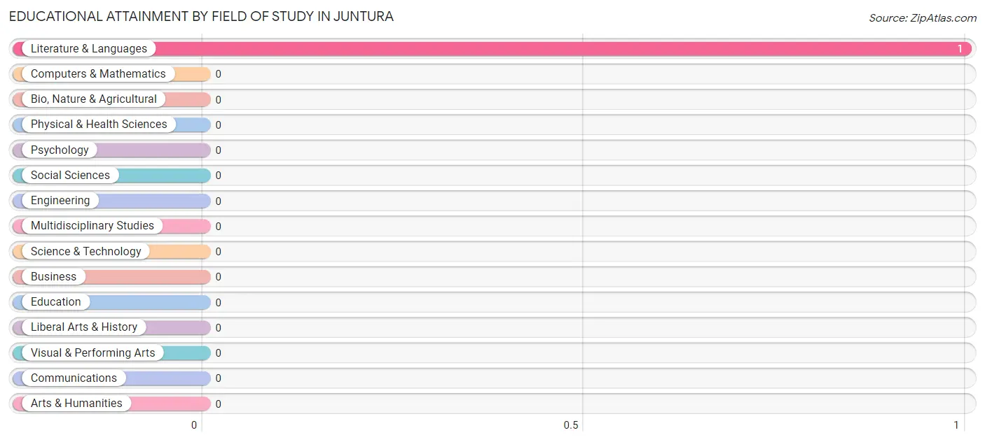 Educational Attainment by Field of Study in Juntura