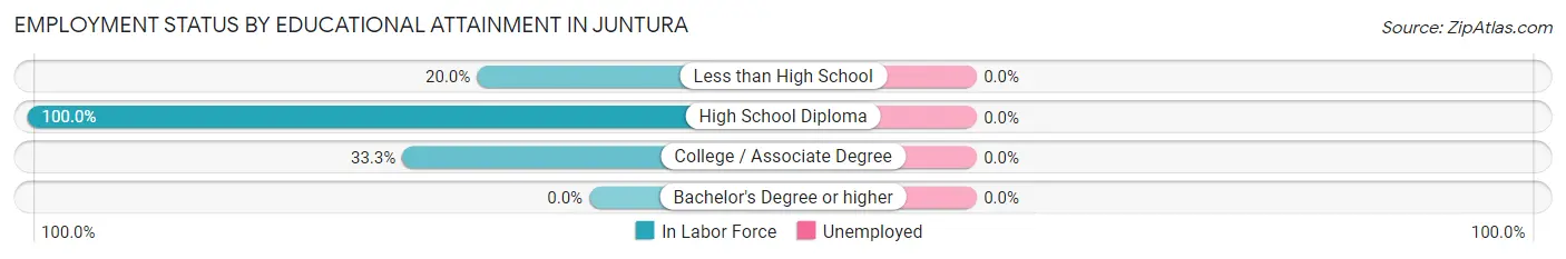 Employment Status by Educational Attainment in Juntura