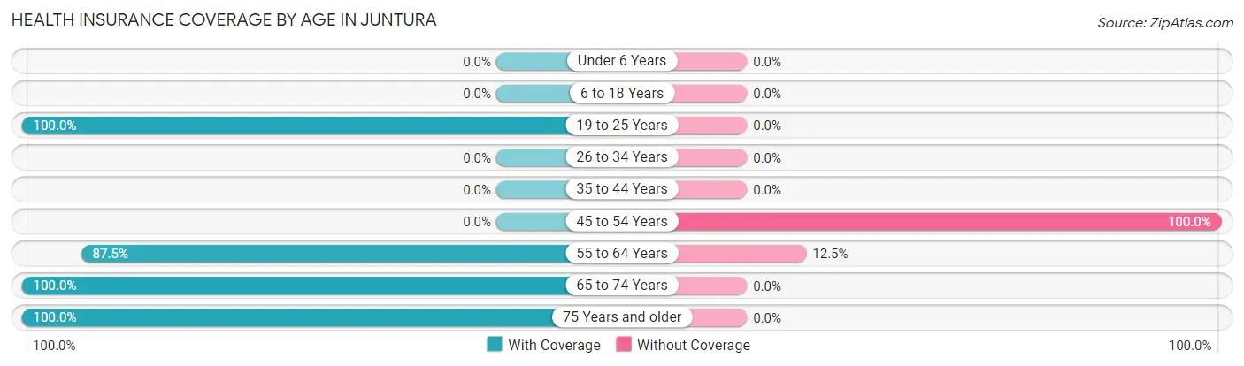Health Insurance Coverage by Age in Juntura