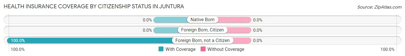 Health Insurance Coverage by Citizenship Status in Juntura