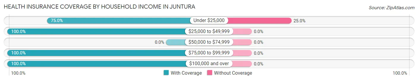 Health Insurance Coverage by Household Income in Juntura