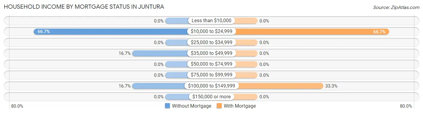 Household Income by Mortgage Status in Juntura