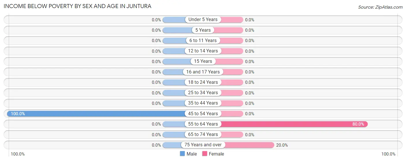 Income Below Poverty by Sex and Age in Juntura