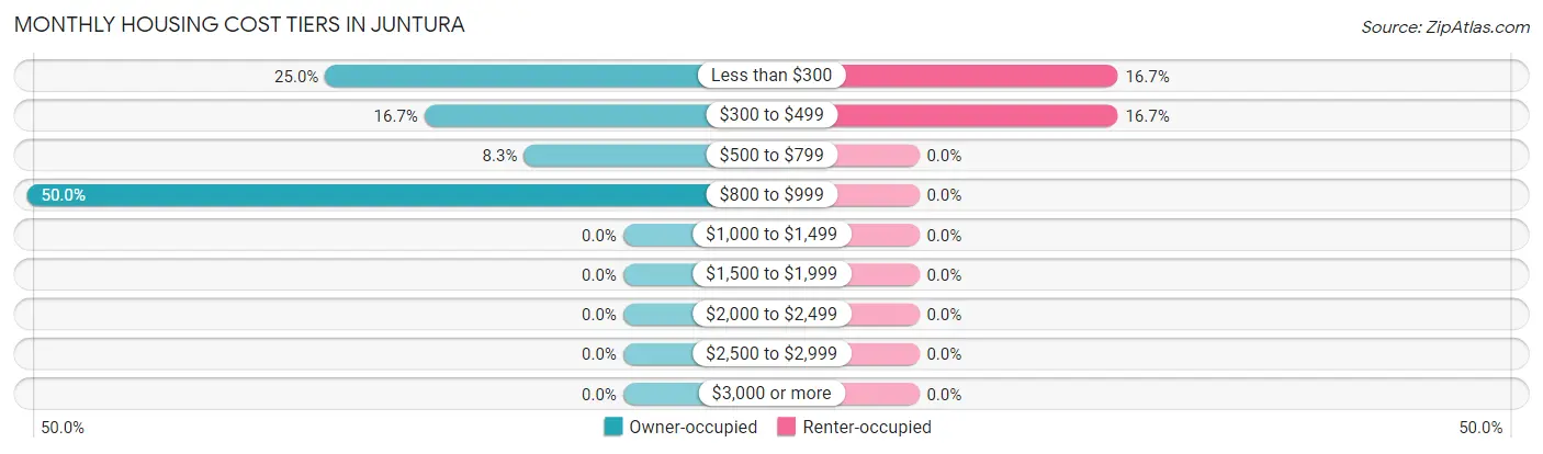 Monthly Housing Cost Tiers in Juntura