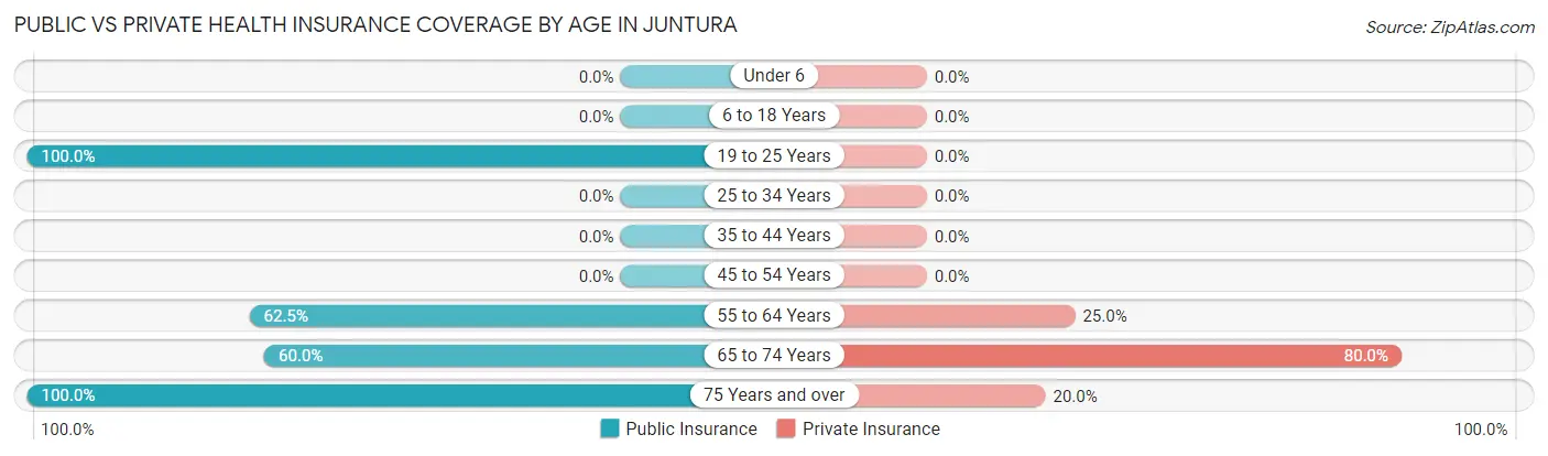 Public vs Private Health Insurance Coverage by Age in Juntura