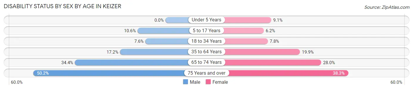 Disability Status by Sex by Age in Keizer