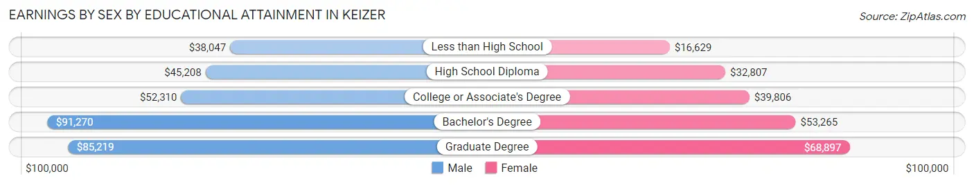 Earnings by Sex by Educational Attainment in Keizer