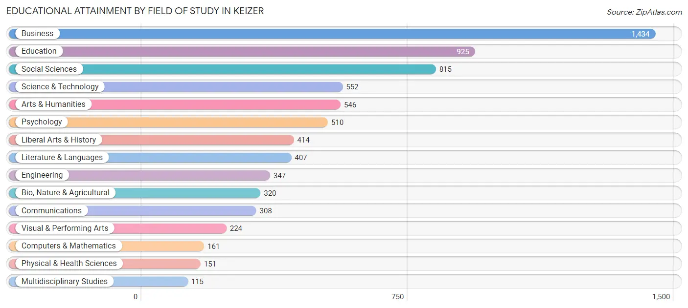 Educational Attainment by Field of Study in Keizer