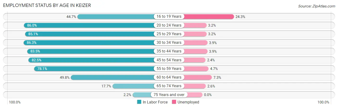 Employment Status by Age in Keizer