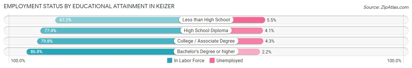 Employment Status by Educational Attainment in Keizer