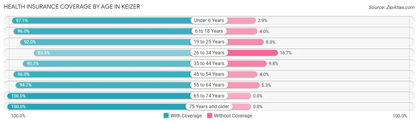 Health Insurance Coverage by Age in Keizer