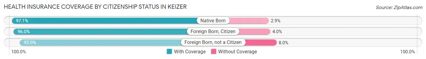 Health Insurance Coverage by Citizenship Status in Keizer