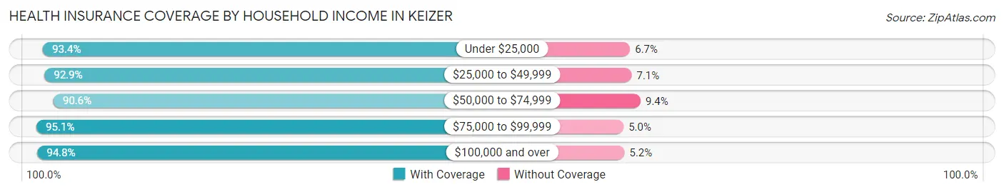 Health Insurance Coverage by Household Income in Keizer