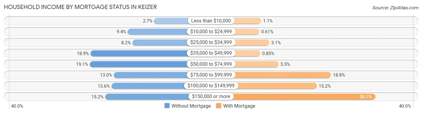 Household Income by Mortgage Status in Keizer