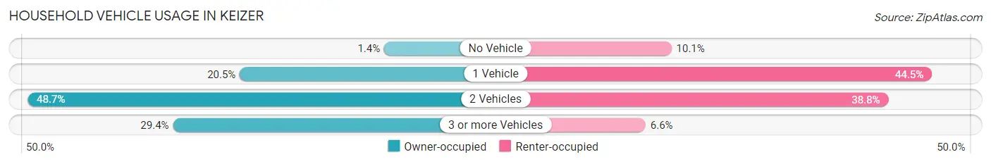 Household Vehicle Usage in Keizer