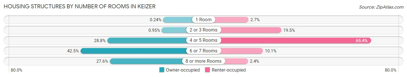 Housing Structures by Number of Rooms in Keizer