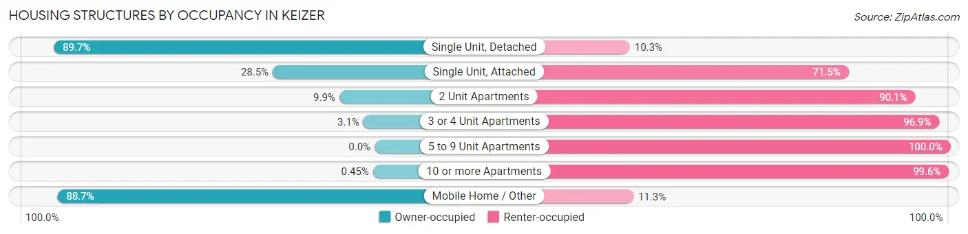 Housing Structures by Occupancy in Keizer