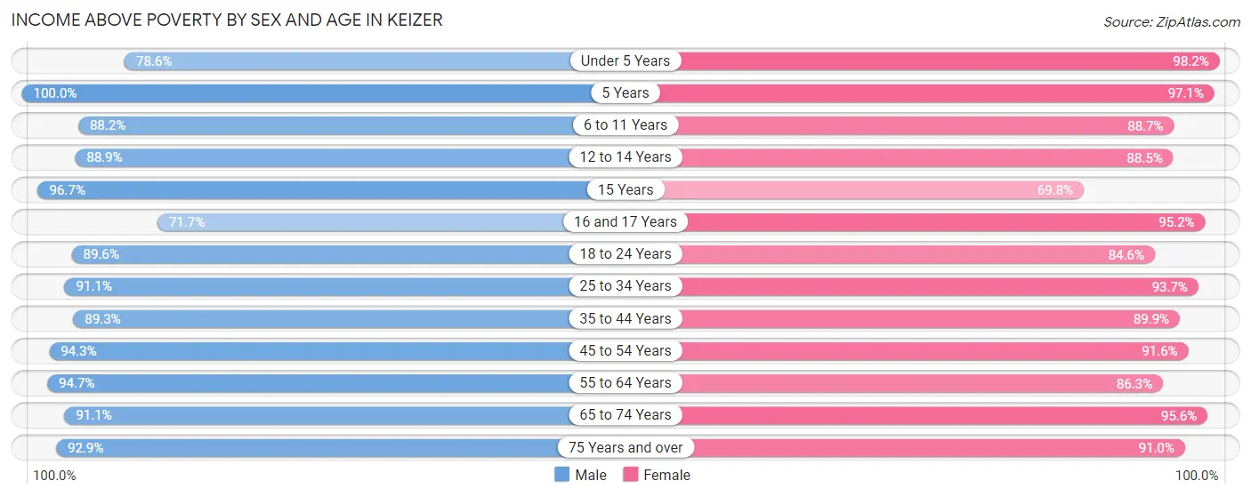 Income Above Poverty by Sex and Age in Keizer