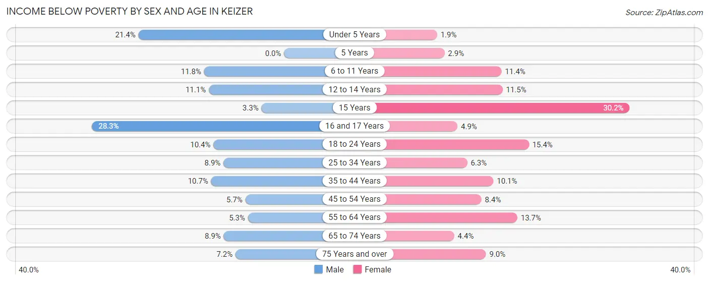 Income Below Poverty by Sex and Age in Keizer
