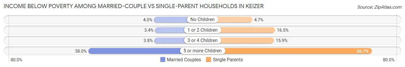 Income Below Poverty Among Married-Couple vs Single-Parent Households in Keizer