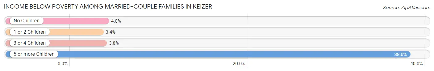 Income Below Poverty Among Married-Couple Families in Keizer