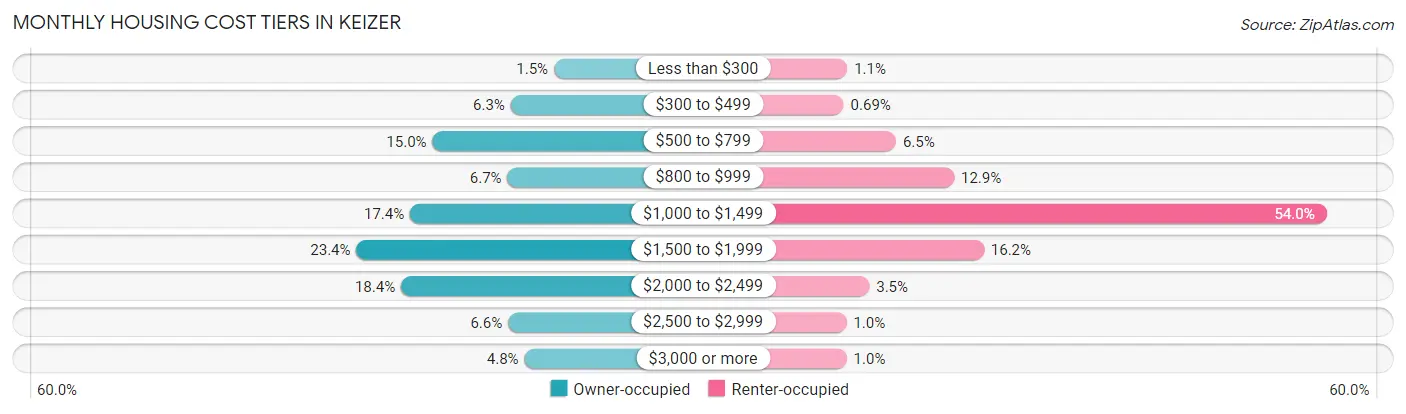 Monthly Housing Cost Tiers in Keizer
