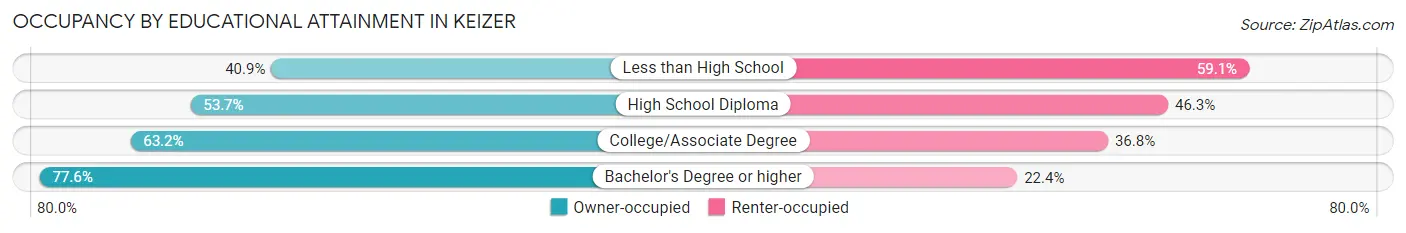 Occupancy by Educational Attainment in Keizer