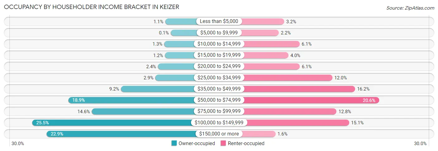 Occupancy by Householder Income Bracket in Keizer