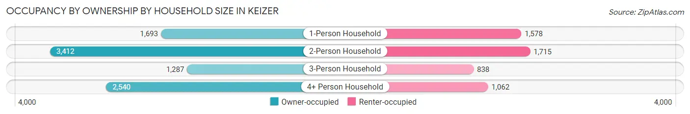 Occupancy by Ownership by Household Size in Keizer