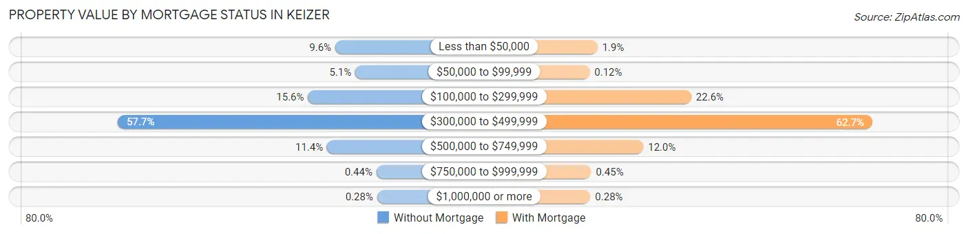 Property Value by Mortgage Status in Keizer