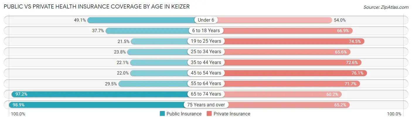 Public vs Private Health Insurance Coverage by Age in Keizer