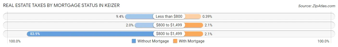 Real Estate Taxes by Mortgage Status in Keizer