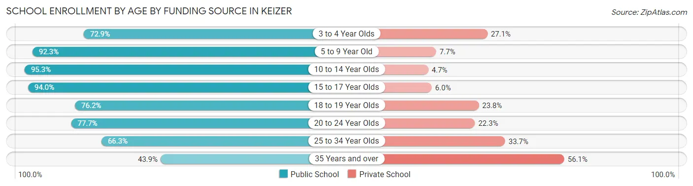 School Enrollment by Age by Funding Source in Keizer