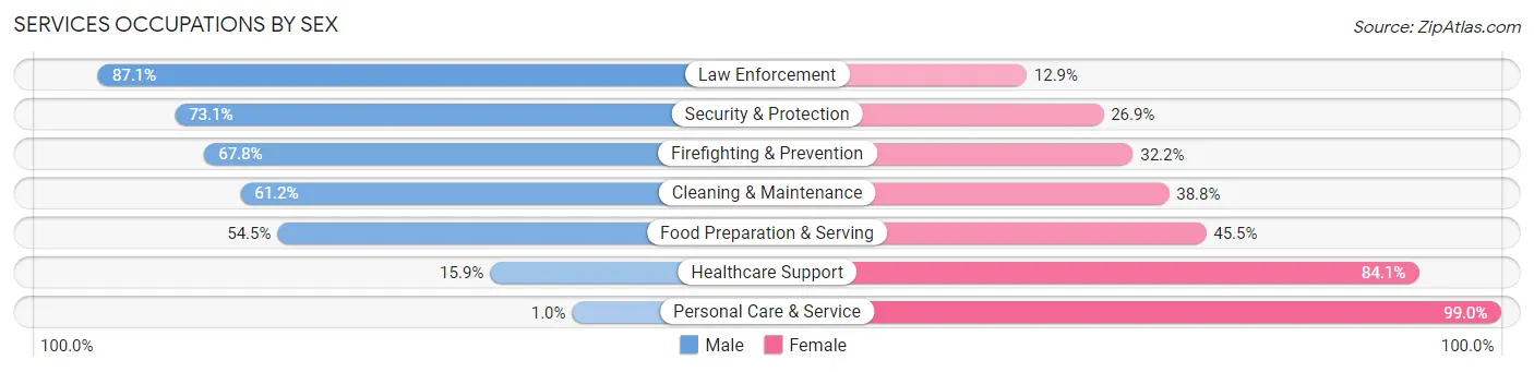 Services Occupations by Sex in Keizer