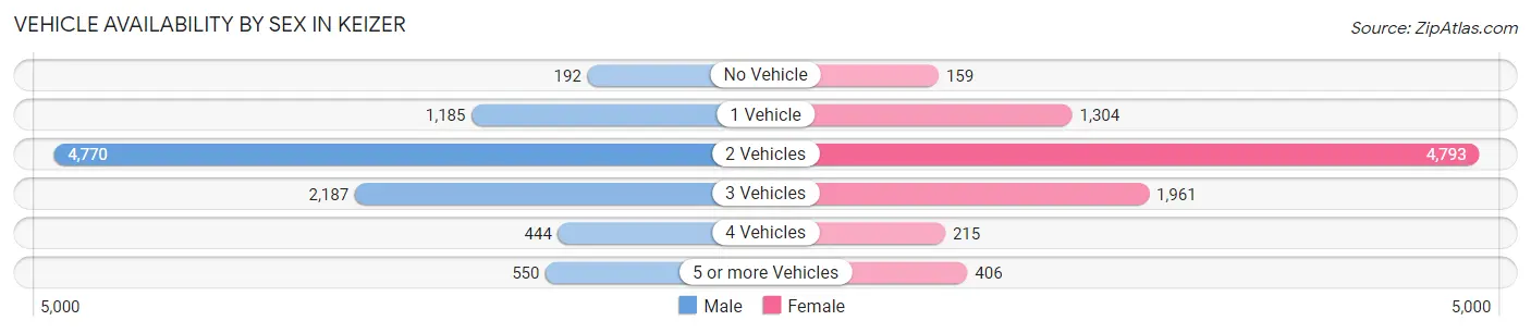 Vehicle Availability by Sex in Keizer