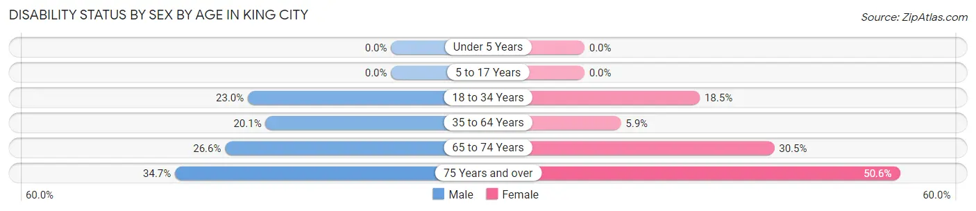 Disability Status by Sex by Age in King City