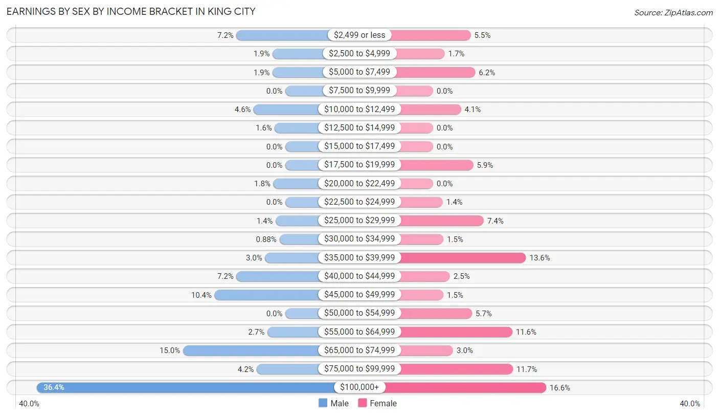 Earnings by Sex by Income Bracket in King City