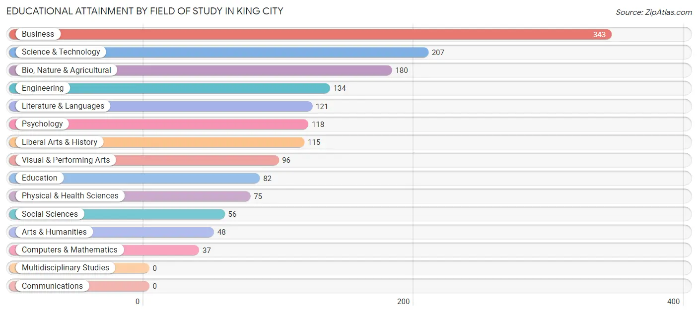 Educational Attainment by Field of Study in King City