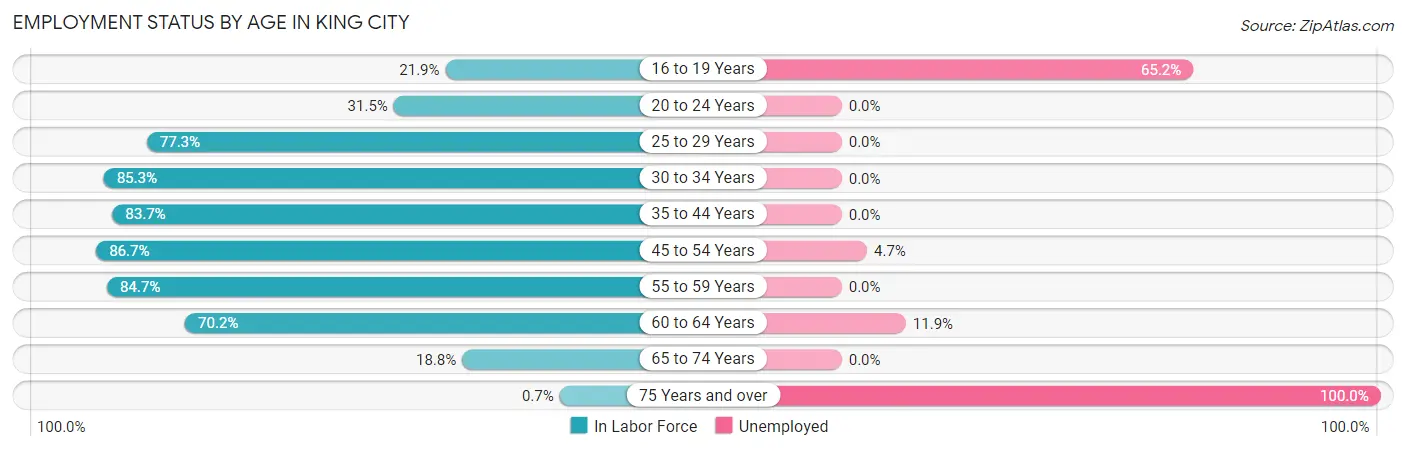 Employment Status by Age in King City