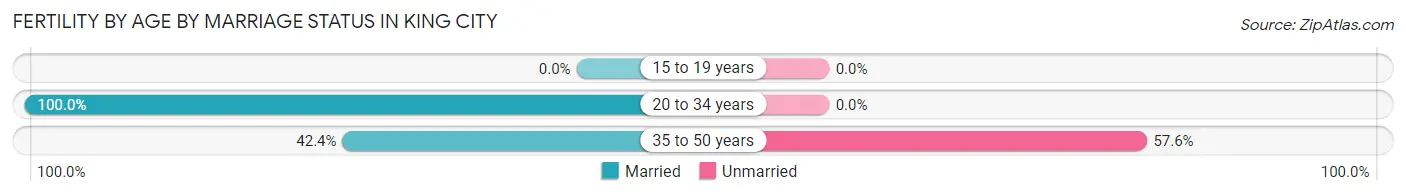 Female Fertility by Age by Marriage Status in King City