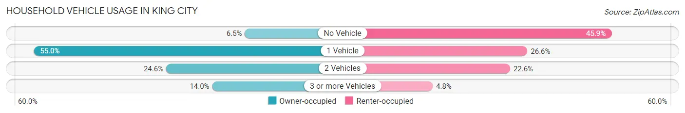 Household Vehicle Usage in King City