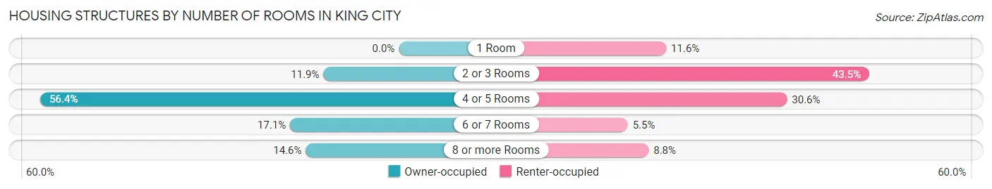 Housing Structures by Number of Rooms in King City