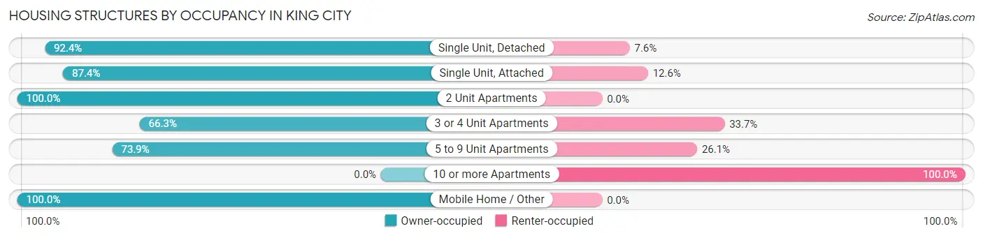 Housing Structures by Occupancy in King City