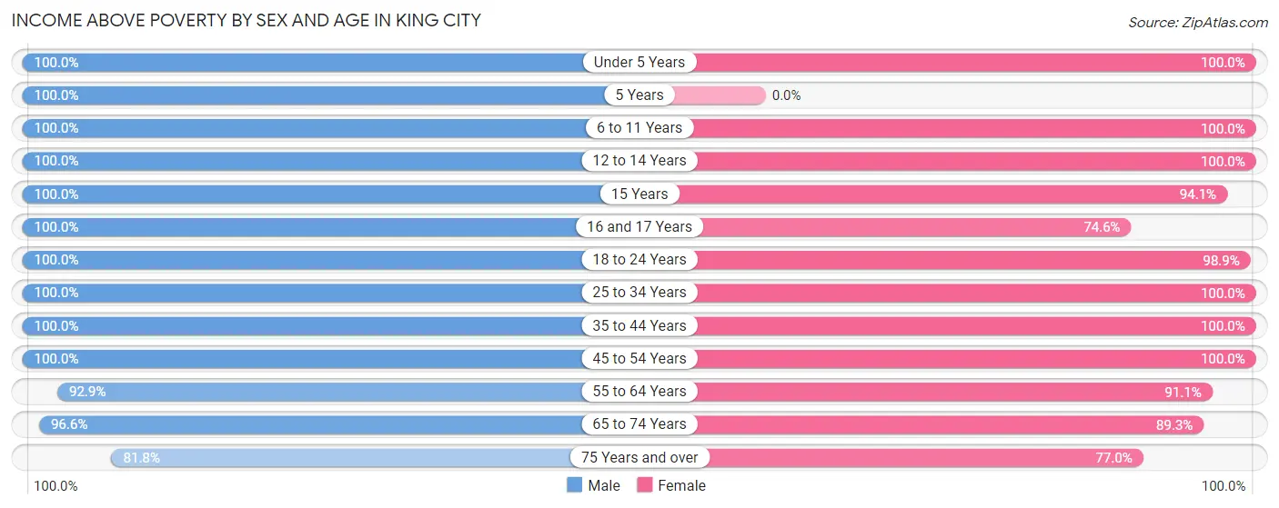 Income Above Poverty by Sex and Age in King City